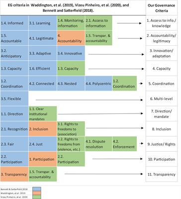 Multi-Criteria Frameworks to Improve Evaluation of the Effectiveness of Environmental Governance in the Amazon